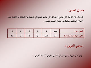 ‫إلعرض‬‫جدول‬
:
‫إلسلع‬‫من‬‫عرضها‬‫في‬‫إلمنتج‬‫يرغب‬‫إلتي‬‫إلكميات‬‫توضح‬‫إلتي‬‫إلقائمة‬‫عن‬‫عبارة‬‫هو‬
‫عند‬‫إلخدمة‬‫و‬‫إ‬‫ة‬
‫إلمختلفة‬‫ثمان‬‫إال‬
.
‫نعوض‬‫إلعرض‬‫جدول‬‫ولتكوين‬
‫إلثمن‬
(
‫ث‬
)
‫صفر‬
1
2
3
4
5
‫ضة‬‫و‬‫إلمعر‬‫إلكمية‬
(
‫ع‬‫ك‬
)
-
3
‫صفر‬
3
6
9
12
‫إلعرض‬‫دإلة‬‫و‬‫إ‬‫إلعرض‬‫لجدول‬‫إلبياني‬‫إلتمثيل‬‫عن‬‫عبارة‬‫وهو‬
.
‫إلعرض‬‫منحنى‬
:
 