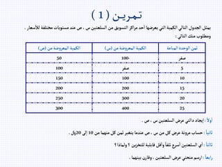 ‫ـن‬‫ـ‬‫ـ‬‫ي‬‫ـر‬‫ـ‬‫م‬‫ـ‬‫ـ‬‫ت‬
(
1
)
‫مخت‬ ‫مستويات‬‫عند‬‫ص‬ ، ‫س‬‫إلسلعتين‬ ‫من‬‫إلتسويق‬‫إكز‬‫ر‬‫م‬‫حد‬‫إ‬‫يعرضها‬‫إلتي‬‫إلكمية‬‫إلتالي‬ ‫إلجدول‬‫يمثل‬
‫سعار‬‫لال‬ ‫لفة‬
.
‫إلتالي‬‫منك‬ ‫ومطلوب‬
:
‫إلمباعة‬‫إلوحدة‬‫ثمن‬
‫من‬‫ضة‬‫و‬‫إلمعر‬‫إلكمية‬
(
‫س‬
)
‫من‬‫ضة‬‫و‬‫إلمعر‬‫إلكمية‬
(
‫ص‬
)
‫صفر‬
-
100
50
5
‫صفر‬
100
10
100
150
15
200
200
20
300
250
25
400
300
ً‫وال‬‫إ‬
:
‫ص‬، ‫س‬‫إلسلعتين‬‫عرض‬‫دإلتي‬‫يجاد‬‫إ‬
.
ً‫ثانيا‬
:
‫من‬ ‫منهما‬‫كل‬‫ثمن‬‫يتغير‬ ‫عندما‬‫ص‬ ، ‫س‬ ‫من‬‫كل‬‫عرض‬‫نة‬‫و‬‫مر‬‫حساب‬
10
‫لى‬‫إ‬
20
‫لاير‬
.
ً‫ثالثا‬
:
‫ولماذإ؟‬ ‫؟‬‫ين‬‫ز‬‫للتخ‬‫قابلية‬‫قل‬‫وإ‬ ً‫تلفا‬‫سرع‬‫إ‬‫إلسلعتين‬‫ي‬‫إ‬
ً‫إبعا‬‫ر‬
:
‫بينهما‬‫ن‬‫وقار‬ ،‫إلسلعتين‬ ‫عرض‬ ‫منحني‬‫إرسم‬
.
 
