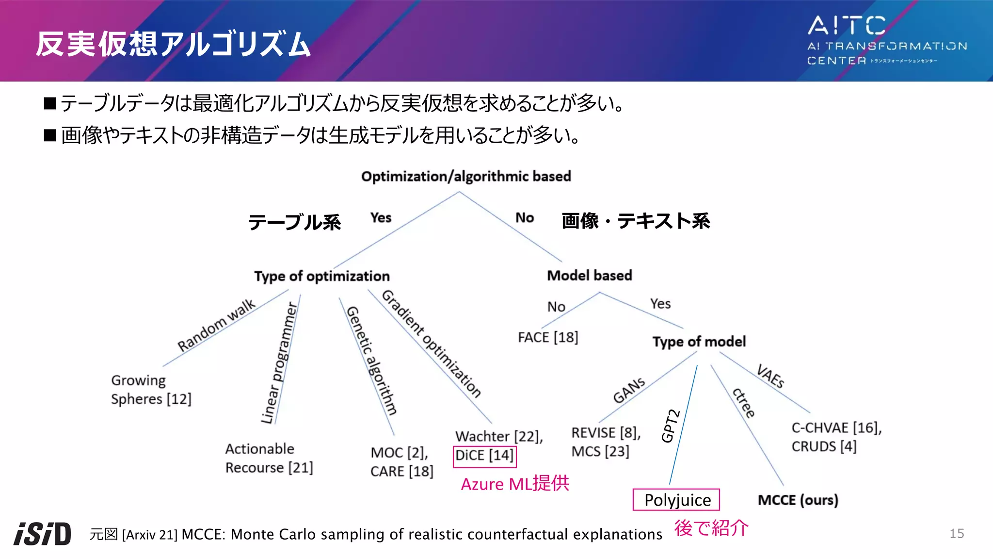 n テーブルデータは最適化アルゴリズムから反実仮想を求めることが多い。
n 画像やテキストの⾮構造データは⽣成モデルを⽤いることが多い。
反実仮想アルゴリズム
画像・テキスト系
テーブル系
Azure ML提供
Polyjuice
後で紹介
G
P
T
2
元図 [Arxiv 21] MCCE: Monte Carlo sampling of realistic counterfactual explanations 15
 