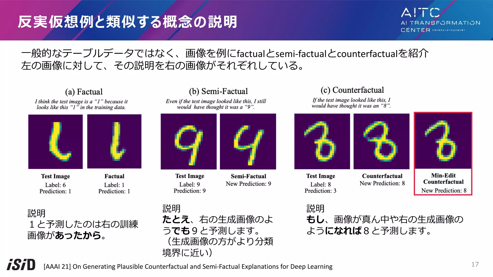 反実仮想例と類似する概念の説明
説明
１と予測したのは右の訓練
画像があったから。
説明
たとえ、右の⽣成画像のよ
うでも９と予測します。
（⽣成画像の⽅がより分類
境界に近い）
説明
もし、画像が真ん中や右の⽣成画像の
ようになれば８と予測します。
⼀般的なテーブルデータではなく、画像を例にfactualとsemi-factualとcounterfactualを紹介
左の画像に対して、その説明を右の画像がそれぞれしている。
[AAAI 21] On Generating Plausible Counterfactual and Semi-Factual Explanations for Deep Learning 17
 