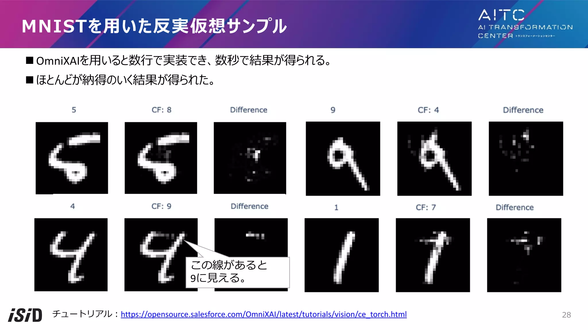 n OmniXAIを⽤いると数⾏で実装でき、数秒で結果が得られる。
n ほとんどが納得のいく結果が得られた。
MNISTを⽤いた反実仮想サンプル
チュートリアル︓https://opensource.salesforce.com/OmniXAI/latest/tutorials/vision/ce_torch.html 28
この線があると
9に⾒える。
 