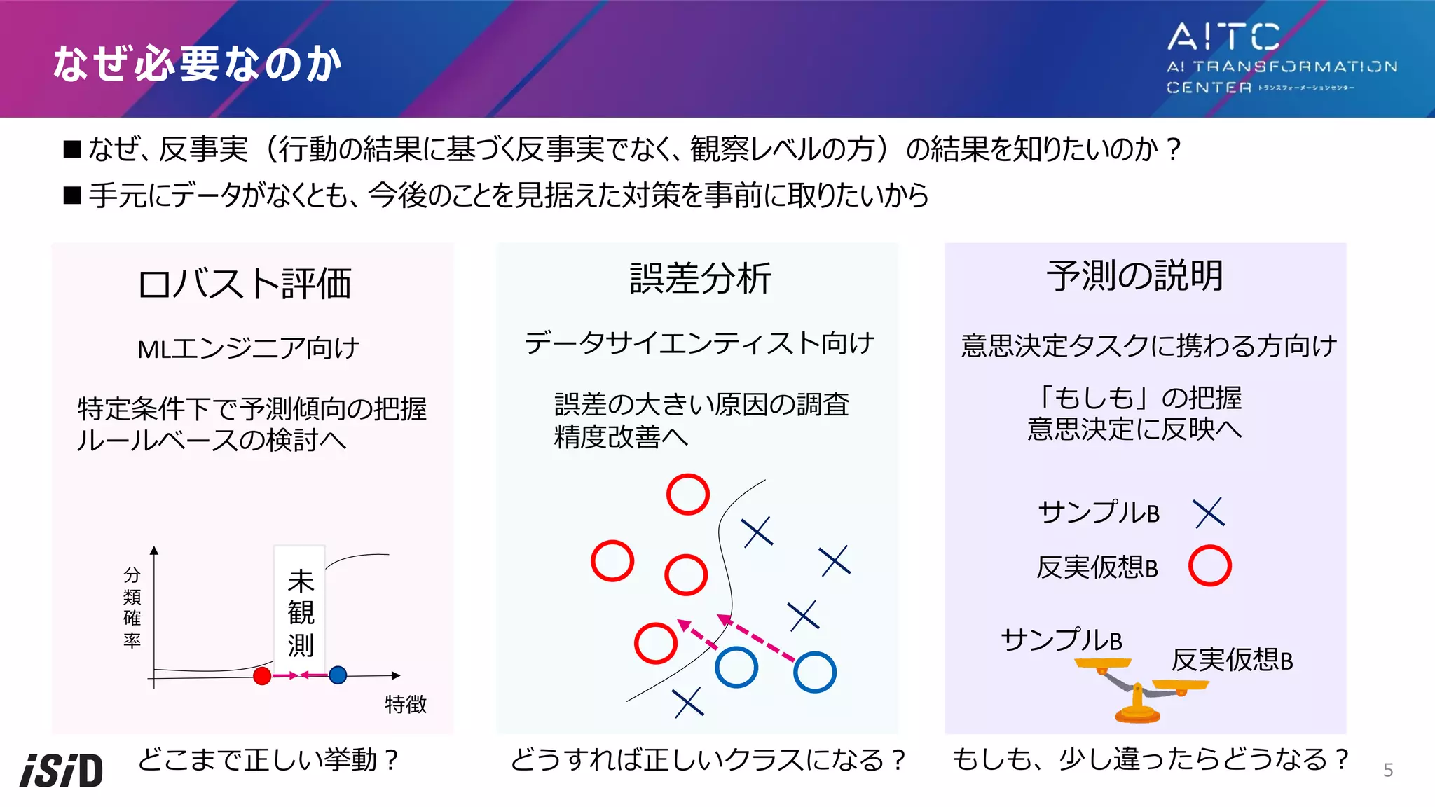 n なぜ、反事実（⾏動の結果に基づく反事実でなく、観察レベルの⽅）の結果を知りたいのか︖
n ⼿元にデータがなくとも、今後のことを⾒据えた対策を事前に取りたいから
なぜ必要なのか
ロバスト評価 誤差分析 予測の説明
MLエンジニア向け データサイエンティスト向け 意思決定タスクに携わる⽅向け
特定条件下で予測傾向の把握
ルールベースの検討へ
誤差の⼤きい原因の調査
精度改善へ
「もしも」の把握
意思決定に反映へ
特徴
分
類
確
率
未
観
測
サンプルB
反実仮想B
サンプルB
反実仮想B
どうすれば正しいクラスになる︖
どこまで正しい挙動︖ もしも、少し違ったらどうなる︖ 5
 