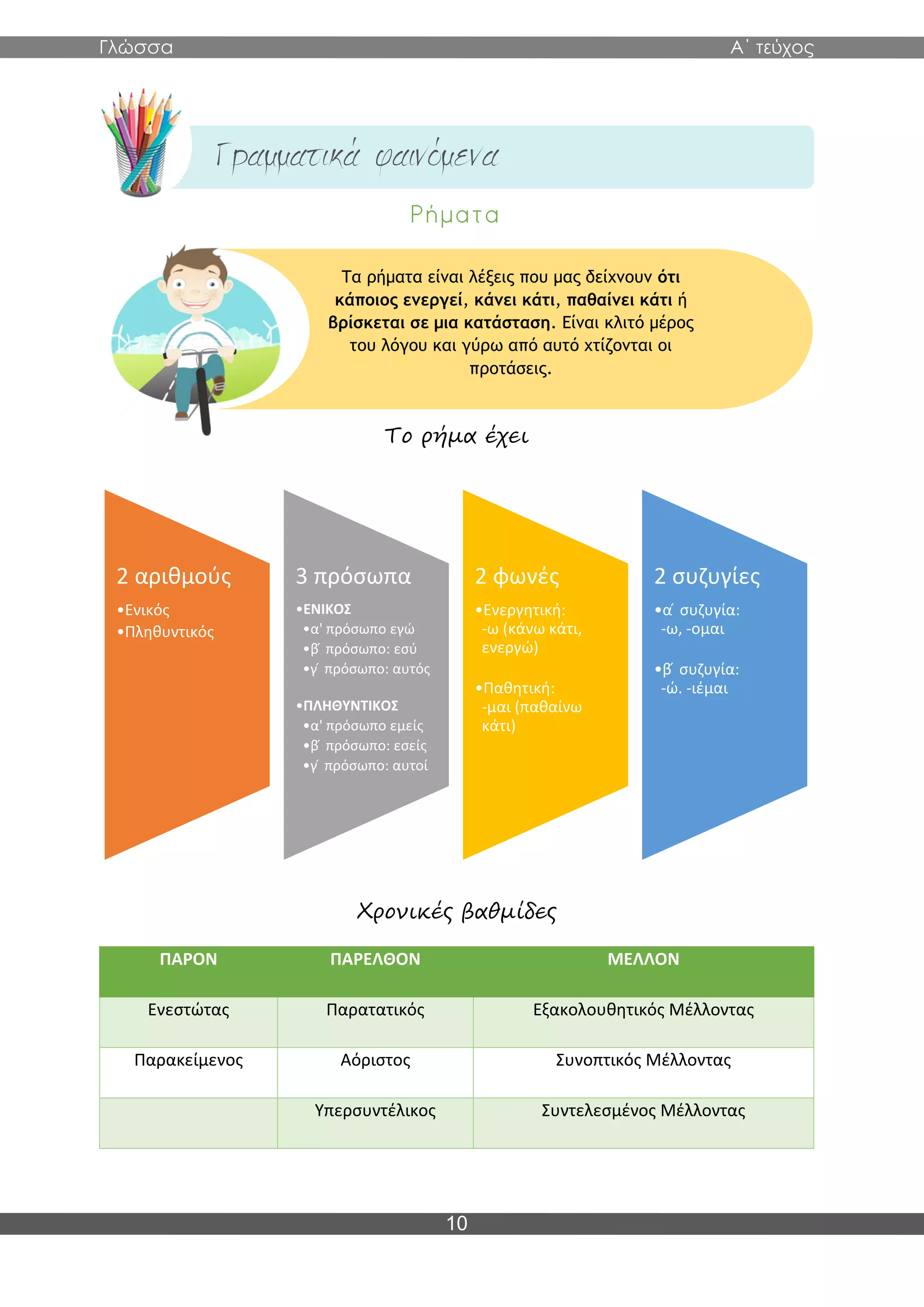 Γλώσσα Α΄ τεύχος
10
Το ρήμα έχει
Χρονικές βαθμίδες
ΠΑΡΟΝ ΠΑΡΕΛΘΟΝ ΜΕΛΛΟΝ
Ενεστώτας Παρατατικός Εξακολουθητικός Μέλλοντας
Παρακείμενος Αόριστος Συνοπτικός Μέλλοντας
Υπερσυντέλικος Συντελεσμένος Μέλλοντας
2 αριθμούς
•Ενικός
•Πληθυντικός
3 πρόσωπα
•ENIKOΣ
•α' πρόσωπο εγώ
•β ́ πρόσωπο: εσύ
•γ ́ πρόσωπο: αυτός
•ΠΛΗΘΥΝΤΙΚΟΣ
•α' πρόσωπο εμείς
•β ́ πρόσωπο: εσείς
•γ ́ πρόσωπο: αυτοί
2 φωνές
•Ενεργητική:
-ω (κάνω κάτι,
ενεργώ)
•Παθητική:
-μαι (παθαίνω
κάτι)
2 συζυγίες
•α ́ συζυγία:
-ω, -ομαι
•β ́ συζυγία:
-ώ. -ιέμαι
Τα ρήματα είναι λέξεις που μας δείχνουν ότι
κάποιος ενεργεί, κάνει κάτι, παθαίνει κάτι ή
βρίσκεται σε μια κατάσταση. Είναι κλιτό μέρος
του λόγου και γύρω από αυτό χτίζονται οι
προτάσεις.
 