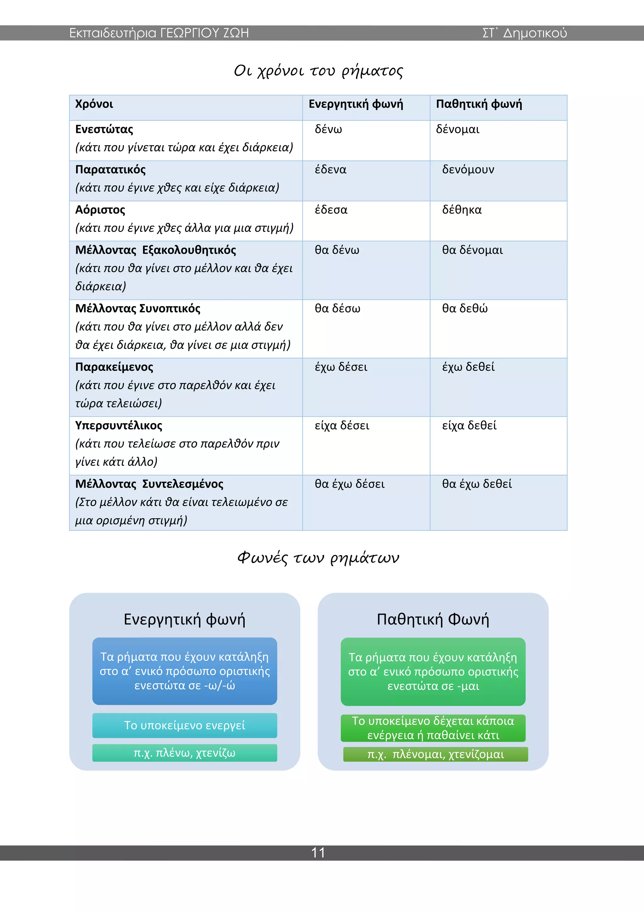 Εκπαιδευτήρια ΓΕΩΡΓΙΟΥ ΖΩΗ ΣΤ΄ Δημοτικού
11
Οι χρόνοι του ρήματος
Χρόνοι Ενεργητική φωνή Παθητική φωνή
Ενεστώτας
(κάτι που γίνεται τώρα και έχει διάρκεια)
δένω δένομαι
Παρατατικός
(κάτι που έγινε χθες και είχε διάρκεια)
έδενα δενόμουν
Αόριστος
(κάτι που έγινε χθες άλλα για μια στιγμή)
έδεσα δέθηκα
Μέλλοντας Εξακολουθητικός
(κάτι που θα γίνει στο μέλλον και θα έχει
διάρκεια)
θα δένω θα δένομαι
Μέλλοντας Συνοπτικός
(κάτι που θα γίνει στο μέλλον αλλά δεν
θα έχει διάρκεια, θα γίνει σε μια στιγμή)
θα δέσω θα δεθώ
Παρακείμενος
(κάτι που έγινε στο παρελθόν και έχει
τώρα τελειώσει)
έχω δέσει έχω δεθεί
Υπερσυντέλικος
(κάτι που τελείωσε στο παρελθόν πριν
γίνει κάτι άλλο)
είχα δέσει είχα δεθεί
Μέλλοντας Συντελεσμένος
(Στο μέλλον κάτι θα είναι τελειωμένο σε
μια ορισμένη στιγμή)
θα έχω δέσει θα έχω δεθεί
Φωνές των ρημάτων
Ενεργητική φωνή
Τα ρήματα που έχουν κατάληξη
στο α’ ενικό πρόσωπο οριστικής
ενεστώτα σε -ω/-ώ
Το υποκείμενο ενεργεί
π.χ. πλένω, χτενίζω
Παθητική Φωνή
Τα ρήματα που έχουν κατάληξη
στο α’ ενικό πρόσωπο οριστικής
ενεστώτα σε -μαι
Το υποκείμενο δέχεται κάποια
ενέργεια ή παθαίνει κάτι
π.χ. πλένομαι, χτενίζομαι
 