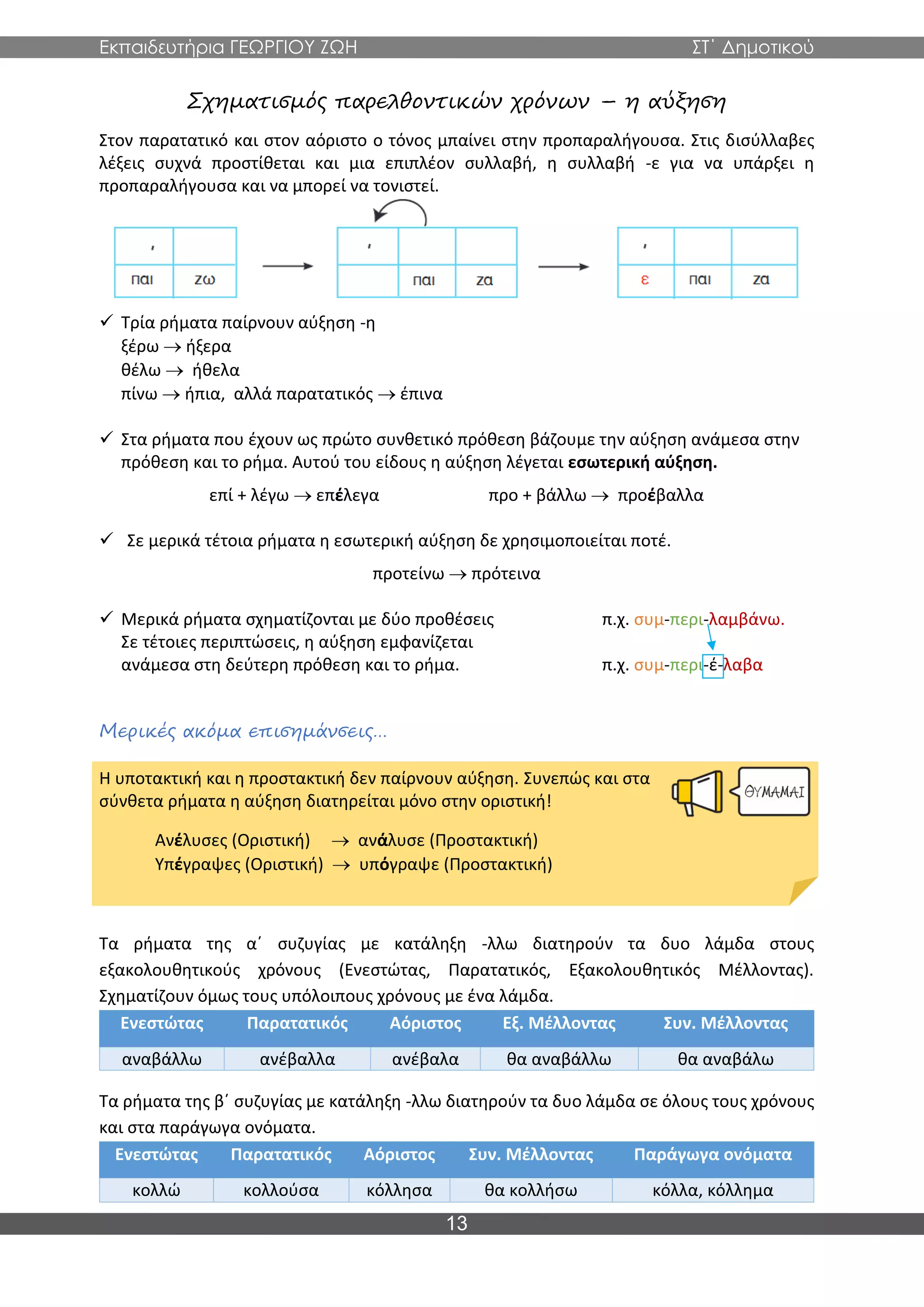 Εκπαιδευτήρια ΓΕΩΡΓΙΟΥ ΖΩΗ ΣΤ΄ Δημοτικού
13
Σχηματισμός παρελθοντικών χρόνων – η αύξηση
Στον παρατατικό και στον αόριστο ο τόνος μπαίνει στην προπαραλήγουσα. Στις δισύλλαβες
λέξεις συχνά προστίθεται και μια επιπλέον συλλαβή, η συλλαβή -ε για να υπάρξει η
προπαραλήγουσα και να μπορεί να τονιστεί.
✓ Τρία ρήματα παίρνουν αύξηση -η
ξέρω → ήξερα
θέλω → ήθελα
πίνω → ήπια, αλλά παρατατικός → έπινα
✓ Στα ρήματα που έχουν ως πρώτο συνθετικό πρόθεση βάζουμε την αύξηση ανάμεσα στην
πρόθεση και το ρήμα. Αυτού του είδους η αύξηση λέγεται εσωτερική αύξηση.
επί + λέγω → επέλεγα προ + βάλλω → προέβαλλα
✓ Σε μερικά τέτοια ρήματα η εσωτερική αύξηση δε χρησιμοποιείται ποτέ.
προτείνω → πρότεινα
✓ Μερικά ρήματα σχηματίζονται με δύο προθέσεις π.χ. συμ-περι-λαμβάνω.
Σε τέτοιες περιπτώσεις, η αύξηση εμφανίζεται
ανάμεσα στη δεύτερη πρόθεση και το ρήμα. π.χ. συμ-περι-έ-λαβα
Μερικές ακόμα επισημάνσεις…
Η υποτακτική και η προστακτική δεν παίρνουν αύξηση. Συνεπώς και στα
σύνθετα ρήματα η αύξηση διατηρείται μόνο στην οριστική!
Ανέλυσες (Οριστική) → ανάλυσε (Προστακτική)
Υπέγραψες (Οριστική) → υπόγραψε (Προστακτική)
Τα ρήματα της α΄ συζυγίας με κατάληξη -λλω διατηρούν τα δυο λάμδα στους
εξακολουθητικούς χρόνους (Ενεστώτας, Παρατατικός, Εξακολουθητικός Μέλλοντας).
Σχηματίζουν όμως τους υπόλοιπους χρόνους με ένα λάμδα.
Ενεστώτας Παρατατικός Αόριστος Εξ. Μέλλοντας Συν. Μέλλοντας
αναβάλλω ανέβαλλα ανέβαλα θα αναβάλλω θα αναβάλω
Τα ρήματα της β΄ συζυγίας με κατάληξη -λλω διατηρούν τα δυο λάμδα σε όλους τους χρόνους
και στα παράγωγα ονόματα.
Ενεστώτας Παρατατικός Αόριστος Συν. Μέλλοντας Παράγωγα ονόματα
κολλώ κολλούσα κόλλησα θα κολλήσω κόλλα, κόλλημα
 