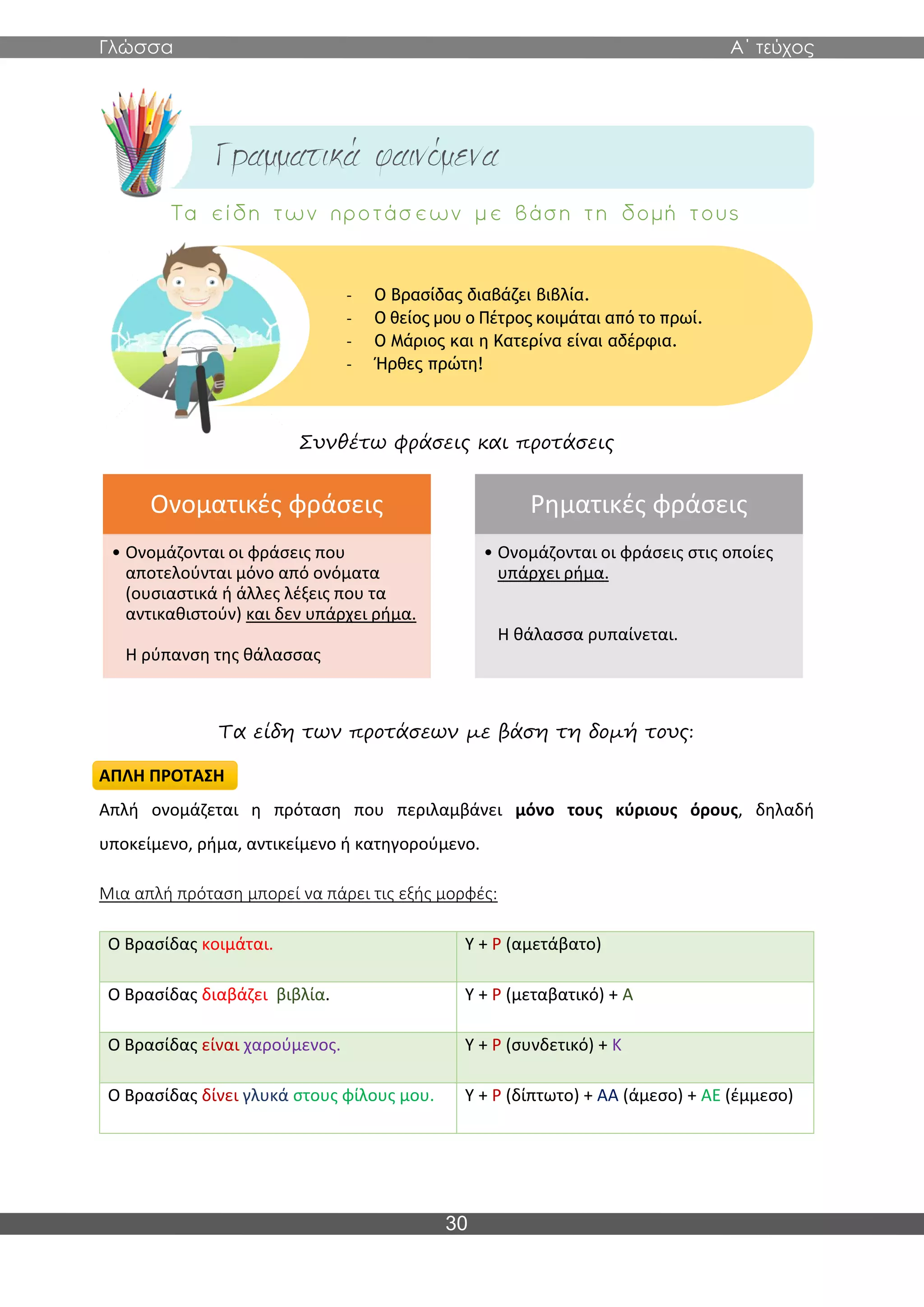 Γλώσσα Α΄ τεύχος
30
Συνθέτω φράσεις και προτάσεις
Τα είδη των προτάσεων με βάση τη δομή τους:
ΑΠΛΗ ΠΡΟΤΑΣΗ
Απλή ονομάζεται η πρόταση που περιλαμβάνει μόνο τους κύριους όρους, δηλαδή
υποκείμενο, ρήμα, αντικείμενο ή κατηγορούμενο.
Μια απλή πρόταση μπορεί να πάρει τις εξής μορφές:
Ο Βρασίδας κοιμάται. Υ + Ρ (αμετάβατο)
Ο Βρασίδας διαβάζει βιβλία. Υ + Ρ (μεταβατικό) + Α
Ο Βρασίδας είναι χαρούμενος. Υ + Ρ (συνδετικό) + Κ
Ο Βρασίδας δίνει γλυκά στους φίλους μου. Υ + Ρ (δίπτωτο) + ΑΑ (άμεσο) + ΑΕ (έμμεσο)
Ονοματικές φράσεις
• Ονομάζονται οι φράσεις που
αποτελούνται μόνο από ονόματα
(ουσιαστικά ή άλλες λέξεις που τα
αντικαθιστούν) και δεν υπάρχει ρήμα.
Η ρύπανση της θάλασσας
Ρηματικές φράσεις
• Ονομάζονται οι φράσεις στις οποίες
υπάρχει ρήμα.
Η θάλασσα ρυπαίνεται.
- Ο Βρασίδας διαβάζει βιβλία.
- Ο θείος μου ο Πέτρος κοιμάται από το πρωί.
- Ο Μάριος και η Κατερίνα είναι αδέρφια.
- Ήρθες πρώτη!
 
