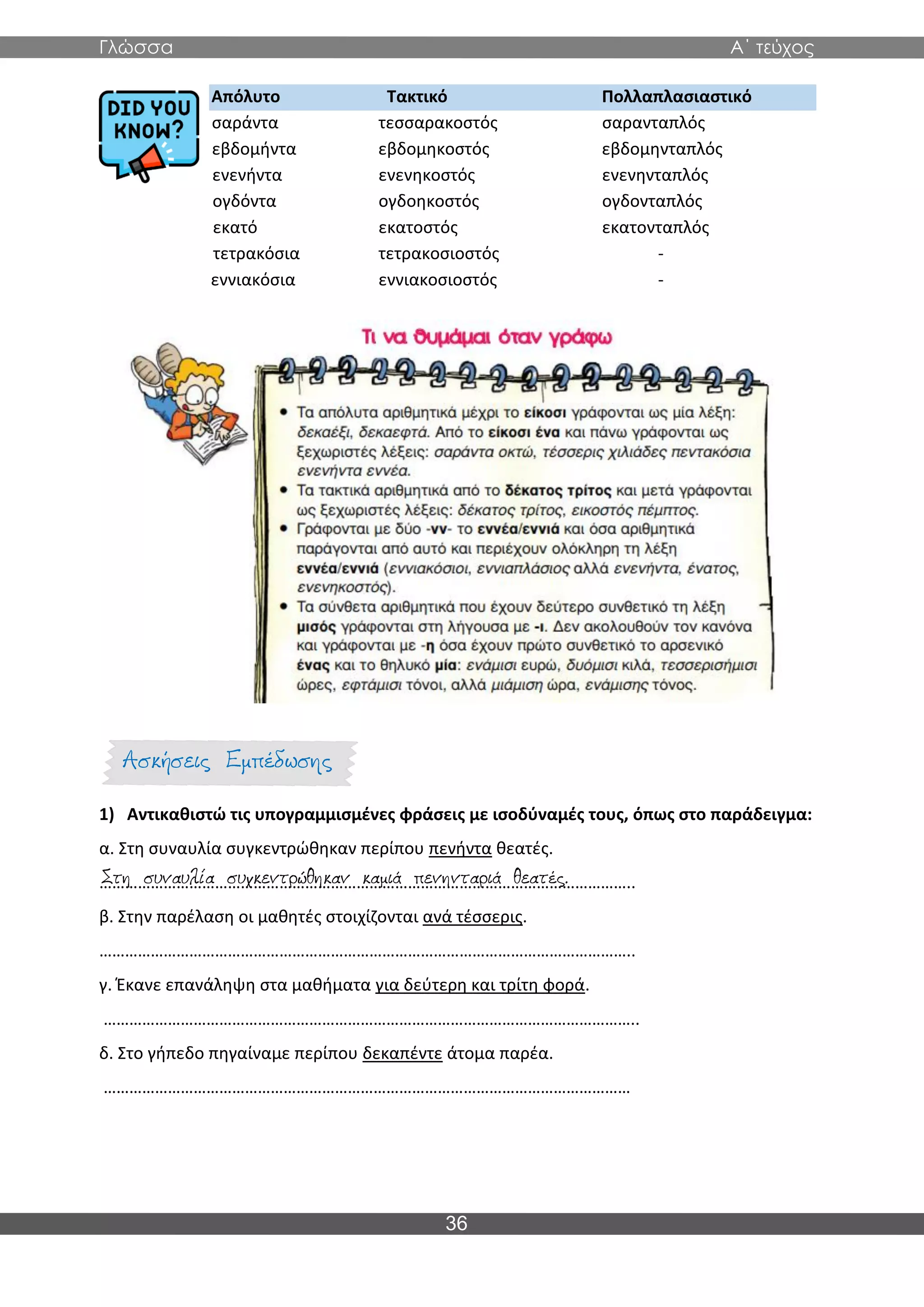 Γλώσσα Α΄ τεύχος
36
Απόλυτο Τακτικό Πολλαπλασιαστικό
σαράντα τεσσαρακοστός σαρανταπλός
εβδομήντα εβδομηκοστός εβδομηνταπλός
ενενήντα ενενηκοστός ενενηνταπλός
ογδόντα ογδοηκοστός ογδονταπλός
εκατό εκατοστός εκατονταπλός
τετρακόσια τετρακοσιοστός -
εννιακόσια εννιακοσιοστός -
1) Αντικαθιστώ τις υπογραμμισμένες φράσεις με ισοδύναμές τους, όπως στο παράδειγμα:
α. Στη συναυλία συγκεντρώθηκαν περίπου πενήντα θεατές.
……………………………………………………………………………………………………………..
β. Στην παρέλαση οι μαθητές στοιχίζονται ανά τέσσερις.
……………………………………………………………………………………………………………..
γ. Έκανε επανάληψη στα μαθήματα για δεύτερη και τρίτη φορά.
……………………………………………………………………………………………………………..
δ. Στο γήπεδο πηγαίναμε περίπου δεκαπέντε άτομα παρέα.
……………………………………………………………………………………………………………
 