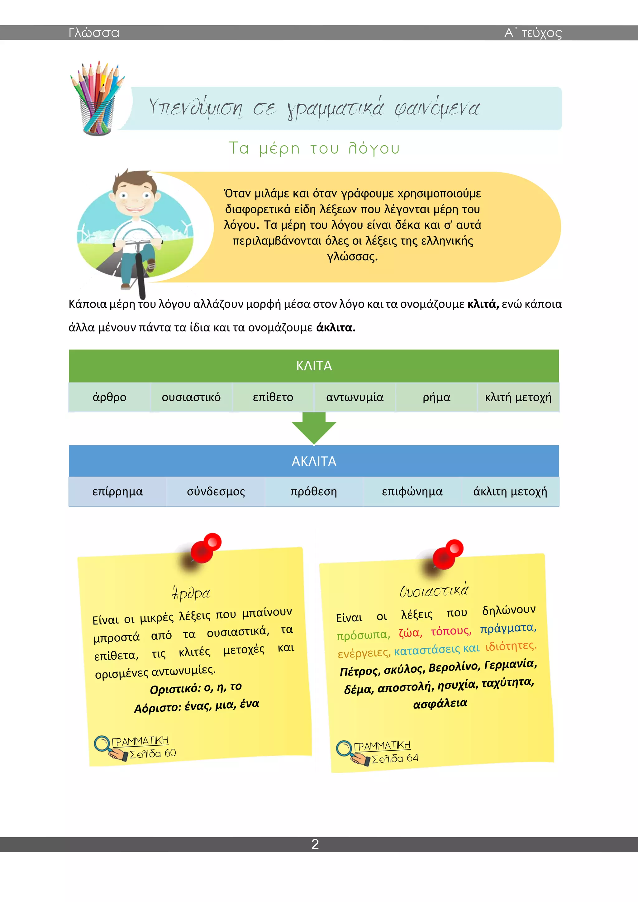 Γλώσσα Α΄ τεύχος
2
Κάποια μέρη του λόγου αλλάζουν μορφή μέσα στον λόγο και τα ονομάζουμε κλιτά, ενώ κάποια
άλλα μένουν πάντα τα ίδια και τα ονομάζουμε άκλιτα.
ΑΚΛΙΤΑ
επίρρημα σύνδεσμος πρόθεση επιφώνημα άκλιτη μετοχή
ΚΛΙΤΑ
άρθρο ουσιαστικό επίθετο αντωνυμία ρήμα κλιτή μετοχή
Όταν μιλάμε και όταν γράφουμε χρησιμοποιούμε
διαφορετικά είδη λέξεων που λέγονται μέρη του
λόγου. Τα μέρη του λόγου είναι δέκα και σ' αυτά
περιλαμβάνονται όλες οι λέξεις της ελληνικής
γλώσσας.
 
