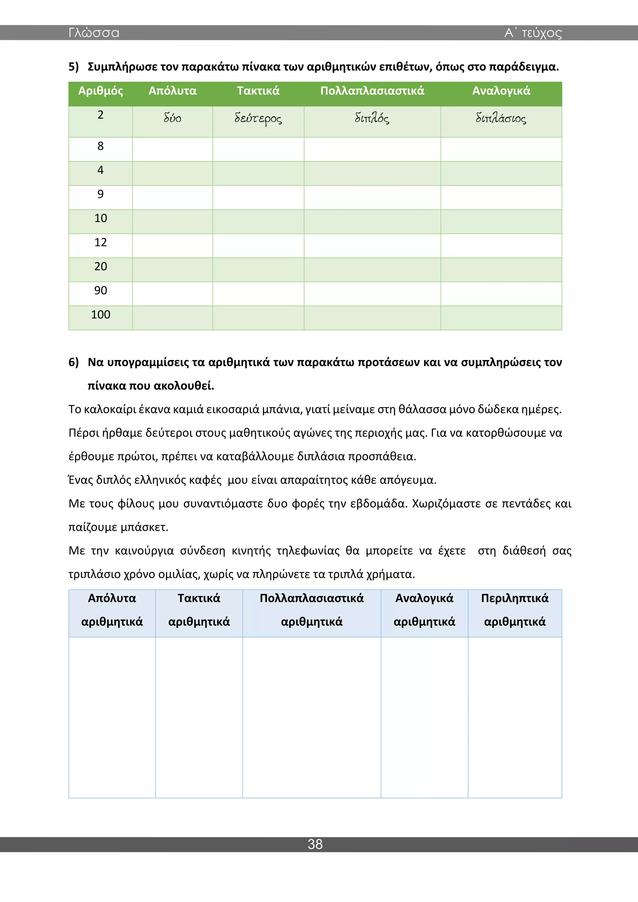 Γλώσσα Α΄ τεύχος
38
5) Συμπλήρωσε τον παρακάτω πίνακα των αριθμητικών επιθέτων, όπως στο παράδειγμα.
Αριθμός Απόλυτα Τακτικά Πολλαπλασιαστικά Αναλογικά
2
8
4
9
10
12
20
90
100
6) Να υπογραμμίσεις τα αριθμητικά των παρακάτω προτάσεων και να συμπληρώσεις τον
πίνακα που ακολουθεί.
Το καλοκαίρι έκανα καμιά εικοσαριά μπάνια, γιατί μείναμε στη θάλασσα μόνο δώδεκα ημέρες.
Πέρσι ήρθαμε δεύτεροι στους μαθητικούς αγώνες της περιοχής μας. Για να κατορθώσουμε να
έρθουμε πρώτοι, πρέπει να καταβάλλουμε διπλάσια προσπάθεια.
Ένας διπλός ελληνικός καφές μου είναι απαραίτητος κάθε απόγευμα.
Με τους φίλους μου συναντιόμαστε δυο φορές την εβδομάδα. Χωριζόμαστε σε πεντάδες και
παίζουμε μπάσκετ.
Με την καινούργια σύνδεση κινητής τηλεφωνίας θα μπορείτε να έχετε στη διάθεσή σας
τριπλάσιο χρόνο ομιλίας, χωρίς να πληρώνετε τα τριπλά χρήματα.
Απόλυτα
αριθμητικά
Τακτικά
αριθμητικά
Πολλαπλασιαστικά
αριθμητικά
Αναλογικά
αριθμητικά
Περιληπτικά
αριθμητικά
 