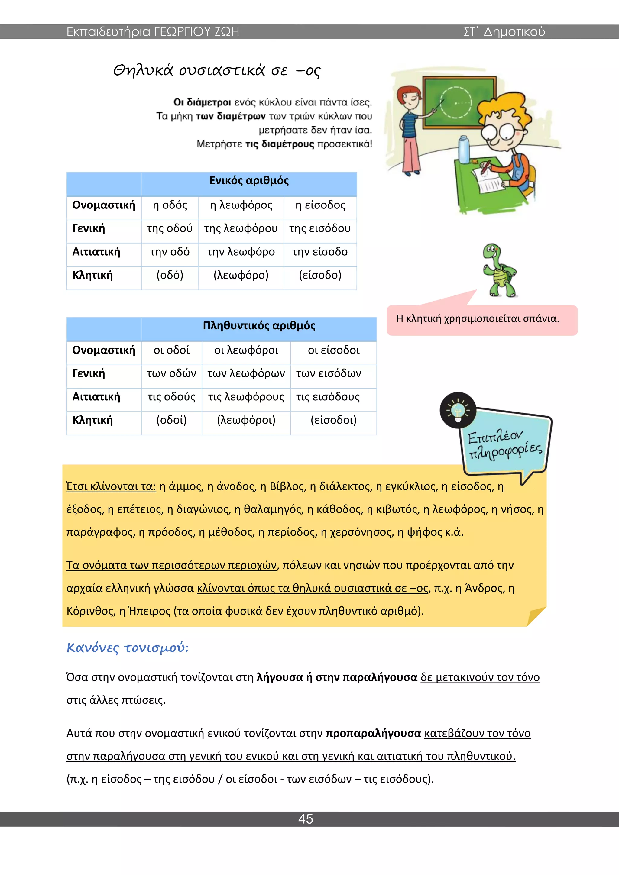 Εκπαιδευτήρια ΓΕΩΡΓΙΟΥ ΖΩΗ ΣΤ΄ Δημοτικού
45
Θηλυκά ουσιαστικά σε –ος
Ενικός αριθμός
Ονομαστική η οδός η λεωφόρος η είσοδος
Γενική της οδού της λεωφόρου της εισόδου
Αιτιατική την οδό την λεωφόρο την είσοδο
Κλητική (οδό) (λεωφόρο) (είσοδο)
Πληθυντικός αριθμός
Ονομαστική οι οδοί οι λεωφόροι οι είσοδοι
Γενική των οδών των λεωφόρων των εισόδων
Αιτιατική τις οδούς τις λεωφόρους τις εισόδους
Κλητική (οδοί) (λεωφόροι) (είσοδοι)
Έτσι κλίνονται τα: η άμμος, η άνοδος, η Βίβλος, η διάλεκτος, η εγκύκλιος, η είσοδος, η
έξοδος, η επέτειος, η διαγώνιος, η θαλαμηγός, η κάθοδος, η κιβωτός, η λεωφόρος, η νήσος, η
παράγραφος, η πρόοδος, η μέθοδος, η περίοδος, η χερσόνησος, η ψήφος κ.ά.
Τα ονόματα των περισσότερων περιοχών, πόλεων και νησιών που προέρχονται από την
αρχαία ελληνική γλώσσα κλίνονται όπως τα θηλυκά ουσιαστικά σε –ος, π.χ. η Άνδρος, η
Κόρινθος, η Ήπειρος (τα οποία φυσικά δεν έχουν πληθυντικό αριθμό).
Κανόνες τονισμού:
Όσα στην ονομαστική τονίζονται στη λήγουσα ή στην παραλήγουσα δε μετακινούν τον τόνο
στις άλλες πτώσεις.
Αυτά που στην ονομαστική ενικού τονίζονται στην προπαραλήγουσα κατεβάζουν τον τόνο
στην παραλήγουσα στη γενική του ενικού και στη γενική και αιτιατική του πληθυντικού.
(π.χ. η είσοδος – της εισόδου / οι είσοδοι - των εισόδων – τις εισόδους).
Η κλητική χρησιμοποιείται σπάνια.
 