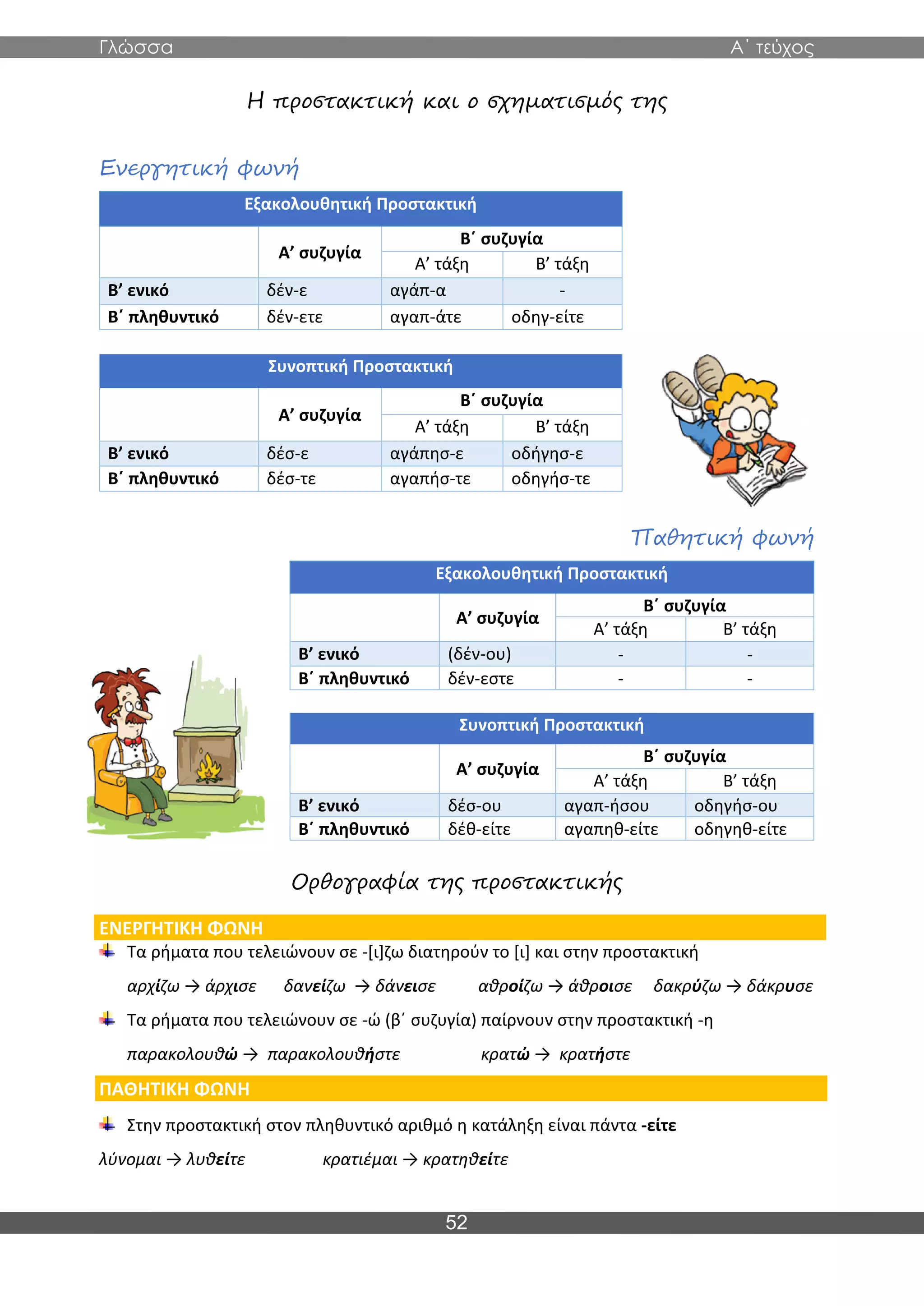 Γλώσσα Α΄ τεύχος
52
Η προστακτική και ο σχηματισμός της
Ενεργητική φωνή
Εξακολουθητική Προστακτική
Α’ συζυγία
Β΄ συζυγία
Α’ τάξη Β’ τάξη
Β’ ενικό δέν-ε αγάπ-α -
Β΄ πληθυντικό δέν-ετε αγαπ-άτε οδηγ-είτε
Συνοπτική Προστακτική
Α’ συζυγία
Β΄ συζυγία
Α’ τάξη Β’ τάξη
Β’ ενικό δέσ-ε αγάπησ-ε οδήγησ-ε
Β΄ πληθυντικό δέσ-τε αγαπήσ-τε οδηγήσ-τε
Παθητική φωνή
Εξακολουθητική Προστακτική
Α’ συζυγία
Β΄ συζυγία
Α’ τάξη Β’ τάξη
Β’ ενικό (δέν-ου) - -
Β΄ πληθυντικό δέν-εστε - -
Συνοπτική Προστακτική
Α’ συζυγία
Β΄ συζυγία
Α’ τάξη Β’ τάξη
Β’ ενικό δέσ-ου αγαπ-ήσου οδηγήσ-ου
Β΄ πληθυντικό δέθ-είτε αγαπηθ-είτε οδηγηθ-είτε
Ορθογραφία της προστακτικής
ΕΝΕΡΓΗΤΙΚΗ ΦΩΝΗ
Τα ρήματα που τελειώνουν σε -[ι]ζω διατηρούν το [ι] και στην προστακτική
αρχίζω → άρχισε δανείζω → δάνεισε αθροίζω → άθροισε δακρύζω → δάκρυσε
Τα ρήματα που τελειώνουν σε -ώ (β΄ συζυγία) παίρνουν στην προστακτική -η
παρακολουθώ → παρακολουθήστε κρατώ → κρατήστε
ΠΑΘΗΤΙΚΗ ΦΩΝΗ
Στην προστακτική στον πληθυντικό αριθμό η κατάληξη είναι πάντα -είτε
λύνομαι → λυθείτε κρατιέμαι → κρατηθείτε
 