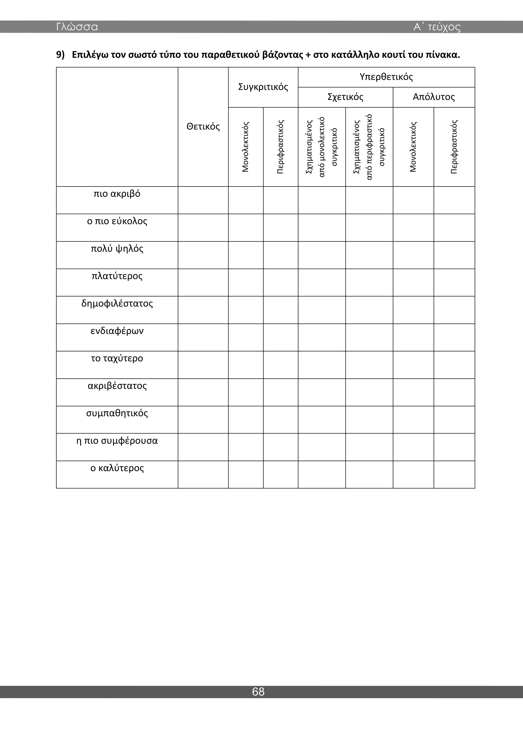 Γλώσσα Α΄ τεύχος
68
9) Επιλέγω τον σωστό τύπο του παραθετικού βάζοντας + στο κατάλληλο κουτί του πίνακα.
Θετικός
Συγκριτικός
Υπερθετικός
Σχετικός Απόλυτος
Μονολεκτικός
Περιφραστικός
Σχηματισμένος
από
μονολεκτικό
συγκριτικό
Σχηματισμένος
από
περιφραστικό
συγκριτικό
Μονολεκτικός
Περιφραστικός
πιο ακριβό
ο πιο εύκολος
πολύ ψηλός
πλατύτερος
δημοφιλέστατος
ενδιαφέρων
το ταχύτερο
ακριβέστατος
συμπαθητικός
η πιο συμφέρουσα
ο καλύτερος
 