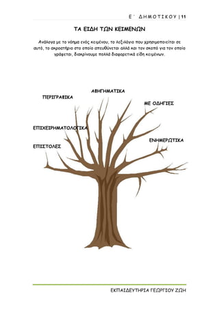 Ε ΄ Δ Η Μ Ο Τ Ι Κ Ο Υ | 11
ΕΚΠΑΙΔΕΥΤΗΡΙΑ ΓΕΩΡΓΙΟΥ ΖΩΗ
ΤΑ ΕΙΔΗ ΤΩΝ ΚΕΙΜΕΝΩΝ
Ανάλογα με το νόημα ενός κειμένου, το λεξιλόγιο που χρησιμοποιείται σε
αυτό, το ακροατήριο στο οποίο απευθύνεται αλλά και τον σκοπό για τον οποίο
γράφεται, διακρίνουμε πολλά διαφορετικά είδη κειμένων.
ΑΦΗΓΗΜΑΤΙΚΑ
ΠΕΡΙΓΡΑΦΙΚΑ
ΜΕ ΟΔΗΓΙΕΣ
ΕΠΙΧΕΙΡΗΜΑΤΟΛΟΓΙΚΑ
ΕΝΗΜΕΡΩΤΙΚΑ
ΕΠΙΣΤΟΛΕΣ
 