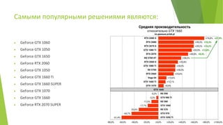 Самыми популярными решениями являются:
 GeForce GTX 1060
 GeForce GTX 1050
 GeForce GTX 1650
 GeForce RTX 2060
 GeForce GTX 1050
 GeForce GTX 1660 Ti
 GeForce GTX 1660 SUPER
 GeForce GTX 1070
 GeForce GTX 1660
 GeForce RTX 2070 SUPER
 