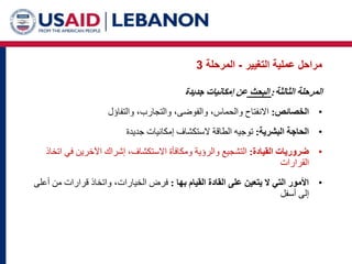 ‫التغيير‬ ‫عملية‬ ‫مراحل‬
-
‫المرحلة‬
3
‫المرحلة‬
‫الثالثة‬
:
‫البحث‬
‫عن‬
‫إمكانيات‬
‫جديدة‬
•
‫الخصائص‬
:
‫االنفتاح‬
،‫والحماس‬
،‫والفوضى‬
‫والتجارب‬
،
‫والتفاؤل‬
•
‫البشرية‬ ‫الحاجة‬
:
‫توجيه‬
‫الستكشاف‬ ‫الطاقة‬
‫جديدة‬ ‫إمكانيات‬
•
‫القيادة‬ ‫ضروريات‬
:
‫التشجيع‬
،‫االستكشاف‬ ‫ومكافأة‬ ‫والرؤية‬
‫اآلخرين‬ ‫إشراك‬
‫في‬
‫اتخاذ‬
‫القرارات‬
•
‫بها‬ ‫القيام‬ ‫القادة‬ ‫على‬ ‫يتعين‬ ‫ال‬ ‫التي‬ ‫األمور‬
:
،‫الخيارات‬ ‫فرض‬
‫من‬ ‫قرارات‬ ‫واتخاذ‬
‫أعلى‬
‫أسفل‬ ‫إلى‬
 