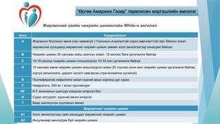 “Өргөө Амаржих Газар” төрөлжсөн мэргэшлийн эмнэлэг
Жирэмсний үеийн чихрийн шижингийн White-н ангилал
Анги Тодорхойлолт
A Жирэмсэн болохоос өмнө (нас хамаагүй ) Глюкозын ачаалалтай сорил өөрчлөлттэй гарч байсан эсвэл
жирэмсний хугацаанд жирэмсний чихрийн шижин зөвхөн хоол эмчилгээгээр хянагдаж байсан.
B Чихрийн шижин 20 наснаас хойш эхэлсэн эсвэл 10 жилээс бага үргэлжилж байгаа
C 10-19 насанд чихрийн шижин оношлогдсон 10-19 жил үргэлжилж байгаа
D 10 наснаас өмнө чихрийн шижин оношлогдсон эсвэл 20 түүнээс олон жил чихрийн шижин үргэлжилж байгаа,
хоргүй ретинопати, даралт ихсэлт хавсарсан (пре-еклампси үүсээгүй)
R Пролифератив нефропати эсвэл нүдний арын хоргонд цус хурах
F Нефропати, 500 мг / хоног протейнури
RF R F ангилалын шалгуур хоюулаа илэрсэн бол
H Судас хатуурал, зүрхний өвчин илэрсэн
T Бөөр шилжүүлэн суулгахын өмнөх
Жирэмсний чихрийн шижин
А1 Хоол эмчилгээгээр сайн хянагддаг жирэмсний чихрийн шижин
А2 Инсулинаар эмчлэгдэж буй чихрийн шижин
 