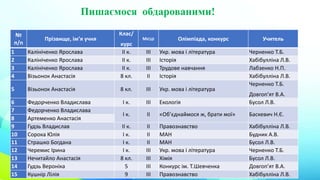 Пишаємося обдарованими!
№
п/п
Прізвище, ім’я учня
Клас/
курс
МІСЦЕ Олімпіада, конкурс Учитель
1 Калініченко Ярослава ІІ к. ІІІ Укр. мова і література Черненко Т.Б.
2 Калініченко Ярослава ІІ к. ІІІ Історія Хабібулліна Л.В.
3 Калініченко Ярослава ІІ к. ІІІ Трудове навчання Лабзенко Н.П.
4 Візьонок Анастасія 8 кл. ІІ Історія Хабібулліна Л.В.
5 Візьонок Анастасія 8 кл. ІІІ Укр. мова і література
Черненко Т.Б.
Довгоп’ят В.А.
6 Федорченко Владислава І к. ІІІ Екологія Бусол Л.В.
7 Федорченко Владислава
І к. ІІ «Об’єднаймося ж, брати мої» Баскевич Н.Є.
8 Артеменко Анастасія
9 Гудзь Владислав ІІ к. ІІ Правознавство Хабібулліна Л.В.
10 Сорока Юлія І к. ІІ МАН Будник А.В.
11 Страшко Богдана І к. ІІ МАН Бусол Л.В.
12 Черемис Ірина І к. ІІІ Укр. мова і література Черненко Т.Б.
13 Нечитайло Анастасія 8 кл. ІІІ Хімія Бусол Л.В.
14 Гудзь Вероніка 5 ІІІ Конкурс ім. Т.Шевченка Довгоп’ят В.А.
15 Кушнір Лілія 9 ІІІ Правознавство Хабібулліна Л.В.
 