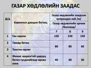 ГАЗАР ХӨДЛӨЛИЙН ЗААДАС
Д/д
Барилгын даацын бүтээц
Газар хөдлөлийн заадсын
хоорондох зай /м/
Газар хөдлөлтийн эрчим
/баллаар/
7 8 9
1 Ган каркас 150 150 150
2 Төмөр бетон
80 80 60
3 Тоосгон өрлөг
4 Жижиг ширхэгтэй царууц
бетон гулдмайгаар өрсөн
хана
40 40 30
 
