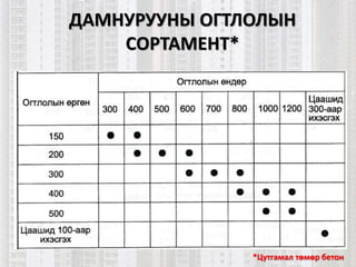 ДАМНУРУУНЫ ОГТЛОЛЫН
СОРТАМЕНТ*
*Цутгамал төмөр бетон
 