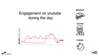 Engagement on youtube
during the day
 