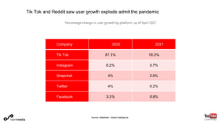 Tik Tok and Reddit saw user growth explode admit the pandemic
Percentage change in user growth by platform, as of April 2021
Company 2020 2021
Tik Tok 87.1% 18.3%
Instagram 6.2% 3.7%
Snapchat 4% 2.6%
Twitter 4% 0.2%
Facebook 3.3% 0.8%
Source: eMarketer, Insider Intelligence
 