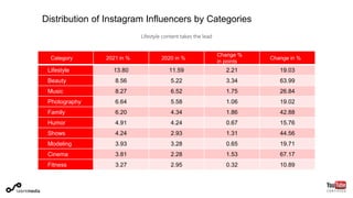 Distribution of Instagram Influencers by Categories
Lifestyle content takes the lead
Category 2021 in % 2020 in %
Change %
in points
Change in %
Lifestyle 13.80 11.59 2.21 19.03
Beauty 8.56 5.22 3.34 63.99
Music 8.27 6.52 1.75 26.84
Photography 6.64 5.58 1.06 19.02
Family 6.20 4.34 1.86 42.88
Humor 4.91 4.24 0.67 15.76
Shows 4.24 2.93 1.31 44.56
Modeling 3.93 3.28 0.65 19.71
Cinema 3.81 2.28 1.53 67.17
Fitness 3.27 2.95 0.32 10.89
 