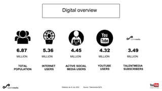 6.87 5.36 4.45 4.32 3.49
TOTAL
POPULATION
INTERNET
USERS
ACTIVE SOCIAL
MEDIA USERS
YOUTUBE
USERS
TALENTMEDIA
SUBSCRIBERS
MILLION
MILLION MILLION
MILLION
MILLION
Digital overview
Statistics as of July 2022 Source: Talentmedia MCN
 