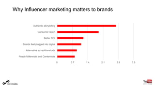 Why Influencer marketing matters to brands
0. 0.7 1.4 2.1 2.8 3.5
Authentic storytelling
Consumer reach
Better ROI
Brands feel plugged into digital
Alternative to traditional ads
Reach Millennials and Centennials
 