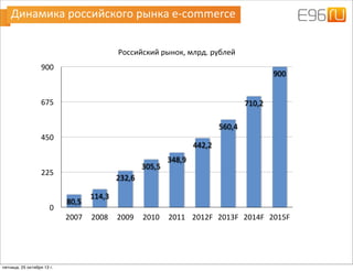 Динамика	
  российского	
  рынка	
  e-­‐commerce
0
225
450
675
900
2007 2008 2009 2010 2011 2012F 2013F 2014F 2015F
900
71...