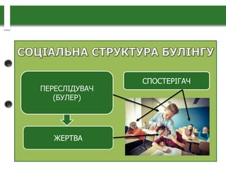 ПЕРЕСЛІДУВАЧ
(БУЛЕР)
ЖЕРТВА
СПОСТЕРІГАЧ
 