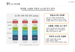 01소스 시장 현황
Ⅲ. 시장분석
만능소스의 고도화
1인 가구, 간편식 트렌드에 따라
완제품 소스, 만능소스의 인기 증가.
고급형 간편식 소스가 늘어나고 있음.
소용량, 1인분 소스 인기
1인가구 증가와 요리 절차 간편화.
적은 소용량의 소스나 1인간편소스
제품 소비가 늘어나고 있음.
이국식 소스의 고급화
다양한 식문화 경험 및 발달,
소비자 입맛의 고급화.
이국식 소스의 수요가 증가하고 있음.
<출처: 2018 가공식품 세분시장 현황 소스류 시장 보고서>
27.10% 27% 26.90%
22.00% 23.60% 24.30%
20.30% 19.30% 18.80%
17.10% 17.00% 17.40%
13.50% 13.30% 12.70%
2015년 2016년 2017년
294,868 299,369 316,070
토마토케첩
마요네즈
드레싱
파스타소스
양념장
소스류 소매 시장 규모 (단위:백만원)
편의형, 소용량 가정식 소스류 인기 증가
 