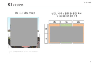 01공장신축계획
Ⅳ. 운영계획
1동 소스 공장 조감도
* 참고를 돕기 위한 이미지로 실제 건축공장과 차이가 있을 수 있습니
다.
1동
소스 공장
2동
간편식 공장
3동
치즈 공장
사무실 사무실 물류 창고
1층
2층
생산 / 사무 / 물류 등 공간 확보
생산과 물류 최적 환경 구축
 