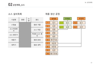 02공정계획_소스
Ⅳ. 운영계획
부재료
원재료 포장재
1 입고
2 보관
3 칭량
4 혼합
1-1 입고 1-2 입고
5 살균
6 탱크이송
7 내포장
8 외포장
9 보관
10 출고/운송
2-1 보관 2-2 보관
시설명 용량
수
량
용도
스팀솥 500kg 3 원료 가열
소스저장탱
크
1,000kg 1 소스 저장
소스 충진기 2
저장된 소스 충
진
세절기 1 원료 분쇄
세척기 1 원료 세척
소스 설비목록 제품 생산 공정
 