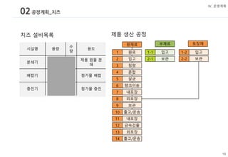 02공정계획_치즈
Ⅳ. 운영계획
시설명 용량
수
량
용도
분쇄기 1,000kg 1
제품 원물 분
쇄
배합기 1,000kg 1 첨가물 배합
충진기 1,000kg 1 첨가물 충진
부재료
원재료 포장재
1 원료
2 입고
3 칭량
4 혼합
1-1 입고 1-2 입고
5 살균
6 탱크이송
7 내포장
8 외포장
9 보관
10 출고/운송
2-1 보관 2-2 보관
11 내포장
12 금속검출
13 외포장
14 출고/운송
제품 생산 공정
치즈 설비목록
 
