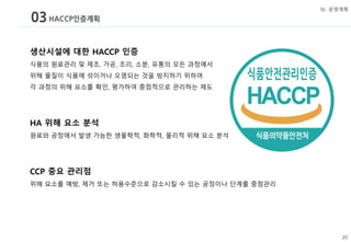 03HACCP인증계획
Ⅳ. 운영계획
생산시설에 대한 HACCP 인증
식품의 원료관리 및 제조, 가공, 조리, 소분, 유통의 모든 과정에서
위해 물질이 식품에 섞이거나 오염되는 것을 방지하기 위하여
각 과정의 위해 요소를 확인, 평가하여 중점적으로 관리하는 제도
HA 위해 요소 분석
원료와 공정에서 발생 가능한 생물학적, 화학적, 물리적 위해 요소 분석
CCP 중요 관리점
위해 요소를 예방, 제거 또는 허용수준으로 감소시킬 수 있는 공정이나 단계를 중점관리
 