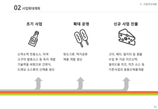 02사업확대계획
Ⅴ. 사업추진내용
초기 사업
소떡소떡 전용소스, 자색
고구마 발효소스 등 독자 개발
기술력을 바탕으로 간편식,
드레싱 소스류의 신제품 생산
확대 운영
핫도그류, 떡가공류
제품 개발 생산
신규 사업 진출
고다, 체다, 틸지터 등 원물
수입 후 가공 치즈소떡,
샐러드용 치즈, 치즈 소스 등
기존사업의 응용신제품개발
 