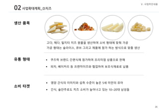 02사업확대계획_③치즈
Ⅴ. 사업추진내용
고다, 체다, 틸지터 치즈 원물을 생산하여 소비 형태에 맞춰 가공
가공 형태는 슬라이스, 큐브 그리고 제품에 첨가 하는 방식으로 맞춤 생산
▪ 쿠즈락 브랜드 간편식에 첨가하여 프리미엄 상품으로 판매
▪ 피자, 베이커리 등 프랜차이즈와 협업하여 보조식재료로 납품
▪ 영양 간식의 이미지와 섭취 수준이 높은 5세 미만의 유아
▪ 간식, 술안주로도 치즈 소비가 늘어나고 있는 10~20대 남성들
생산 품목
유통 형태
소비 타겟
 