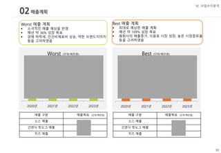 Worst 매출 계획
▪ 소극적인 매출 예상을 반영
▪ 매년 약 36% 성장 목표
▪ 경제 하락세, 인건비재료비 상승, 약한 브랜드이미지
등을 고려하였음
600 800 1,000
1,500
2020년 2021년 2022년 2023년
Worst (단위:백만원)
02매출계획
Ⅵ. 사업수지분석
매출 구분 매출목표 (단위:백만원)
소스 매출 900
간편식 핫도그 매출 350
치즈 매출 250
600
1,500
3,000
5,500
2020년 2021년 2022년 2023년
Best (단위:백만원)
매출 구분 매출목표 (단위:백만원)
소스 매출 3,000
간편식 핫도그 매출 1,500
치즈 매출 1,000
Best 매출 계획
▪ 최대로 예상한 매출 계획
▪ 매년 약 109% 성장 목표
▪ 母회사의 매출증가, 식음료 시장 성장, 높은 시장점유율
등을 고려하였음
 