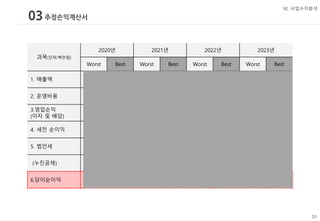 03추정손익계산서
Ⅵ. 사업수지분석
과목(단위:백만원)
2020년 2021년 2022년 2023년
Worst Best Worst Best Worst Best Worst Best
1. 매출액 600 600 800 1,500 1,000 3,000 1,500 5,500
2. 운영비용 420 120 420 300 420 600 420 1,100
3.영업손익
(이자 및 배당)
60 60 80 120 100 300 150 600
4. 세전 순이익 240 540 460 1,320 680 2,700 1,230 5,000
5. 법인세 48 108 92 264 136 594 246 1,100
(누진공제) 2 2 2 2 2 42 2 42
6.당이순이익 50 434 100 1,054 250 2,064 500 3,858
 