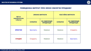 ПОВЕДІНКА ВИТРАТ ПРИ ЗМІНІ ОБСЯГІВ ПРОДАЖУ
Об’єм
виробництва
(збуту)
ЗМІННІ ВИТРАТИ ПОСТІЙНІ ВИТРАТИ
СУМАРНІ
НА ОДИНИЦЮ
ПРОДУКЦІЇ
СУМАРНІ
НА ОДИНИЦЮ
ПРОДУКЦІЇ
ЗРОСТАЄ Зростають Незмінні Незмінні Спадають
СПАДАЄ Спадають Незмінні Незмінні Зростають
 