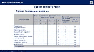 ОЦІНКА КОЖНОГО РІВНЯ
Посада: Генеральний директор
Фактор оцінки
Рівень відповідності фактора оцінки і
його вага, в балах Значимість
фактора за
5-бальною
шкалою
Підсумковий
бал за
фактором
A B C D E F
1 2 3 4 5 6
Управління
співробітниками
6 5 30
Відповідальність 6 5 30
Самостійність в роботі 6 5 30
Досвід роботи 6 5 30
Рівень спеціальних знань
(кваліфікація)
6 5 30
Рівень контактів 6 5 30
Складність роботи 6 5 30
Ціна помилки 6 5 30
Сумарний бал 240
 