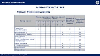 ОЦІНКА КОЖНОГО РІВНЯ
Посада: Фінансовий директор
Фактор оцінки
Рівень відповідності фактора оцінки і
його вага, в балах Значимість
фактора за
5-бальною
шкалою
Підсумковий
бал за
фактором
A B C D E F
1 2 3 4 5 6
Управління
співробітниками
1 2 2
Відповідальність 6 5 30
Самостійність в роботі 6 5 30
Досвід роботи 4 3 12
Рівень спеціальних знань
(кваліфікація)
4 5 20
Рівень контактів 6 5 30
Складність роботи 6 5 30
Ціна помилки 6 5 30
Сумарний бал 184
 