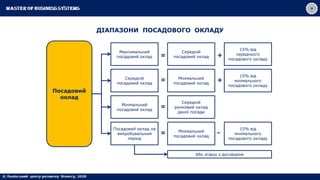 ДІАПАЗОНИ ПОСАДОВОГО ОКЛАДУ
Посадовий
оклад
Максимальний
посадовий оклад
Середній
посадовий оклад
Мінімальний
посадовий оклад
Посадовий оклад на
випробувальний
період
Середній
посадовий оклад
Мінімальний
посадовий оклад
Середній
ринковий оклад
даної посади
Мінімальний
посадовий оклад
15% від
середнього
посадового окладу
15% від
мінімального
посадового окладу
15% від
мінімального
посадового окладу
=
=
=
=
+
+
-
Або згідно з договором
 
