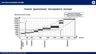 ГРАФІК ДІАПАЗОНІВ ПОСАДОВОГО ОКЛАДУ
 