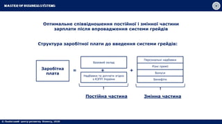 Оптимальне співвідношення постійної і змінної частини
зарплати після впровадження системи грейдів
Структура заробітної плати до введення системи грейдів:
Заробітна
плата
Базовий оклад
Надбавки та доплати згідно
з КЗПП України
Персональні надбавки
Різні премії
Бонуси
Бенефіти
= + +
Постійна частина Змінна частина
 