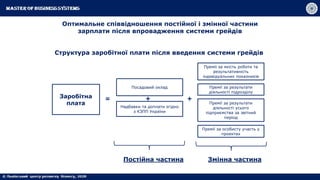 Оптимальне співвідношення постійної і змінної частини
зарплати після впровадження системи грейдів
Структура заробітної плати після введення системи грейдів
Заробітна
плата
Посадовий оклад
Надбавки та доплати згідно
з КЗПП України
Премії за якість роботи та
результативність
індивідуальних показників
Премії за результати
діяльності підрозділу
Премії за результати
діяльності усього
підприємства за звітний
період
Премії за особисту участь у
проектах
= + +
Постійна частина Змінна частина
 