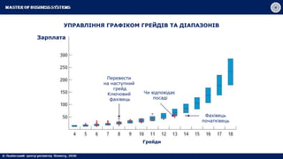 УПРАВЛІННЯ ГРАФІКОМ ГРЕЙДІВ ТА ДІАПАЗОНІВ
Зарплата
Перевести
на наступний
грейд
Ключовий
фахівець
Чи відповідає
посаді
Фахівець
початківець
Грейди
 