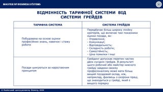 ВІДМІННІСТЬ ТАРИФНОЇ СИСТЕМИ ВІД
СИСТЕМИ ГРЕЙДІВ
ТАРИФНА СИСТЕМА СИСТЕМА ГРЕЙДІВ
Побудована на основі оцінки
професійних знань, навичок і стажу
роботи
Передбачає більш широку лінійку
критеріїв, що включає такі показники
оцінки посади, як:
- Управління;
- Комунікації;
- Відповідальність;
- Складність роботи;
- Самостійність;
- Ціна помилки і інші
Посади шикуються за наростаючим
принципом
Грейдинг допускає перетин частин
двох сусідніх грейдів. В результаті
цього робочий або майстер нижчого
грейду завдяки своєму
професіоналізму може мати більш
вищий посадовий оклад, ніж,
наприклад, фахівець з охорони праці,
що знаходиться у грейді, який є
вищого порядку
 