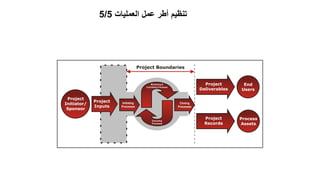 139
‫العمليات‬ ‫عمل‬ ‫أطر‬ ‫تنظيم‬
5/5
 