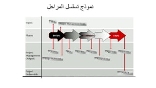 21
‫المراحل‬ ‫تسلسل‬ ‫نموذج‬
 